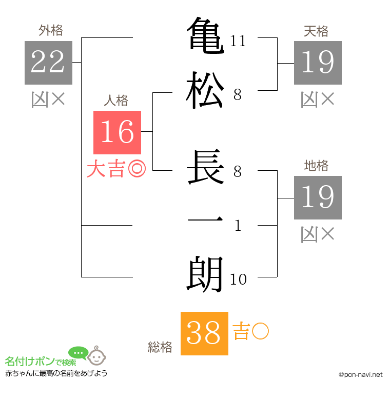 亀松 長一朗さんの姓名判断結果