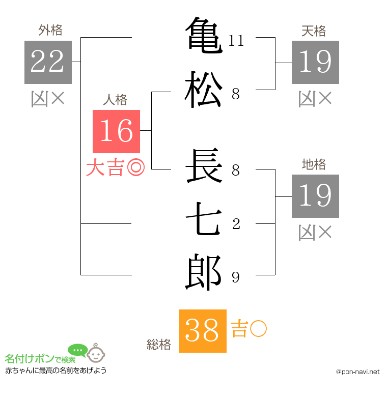 亀松 長七郎さんの姓名判断結果