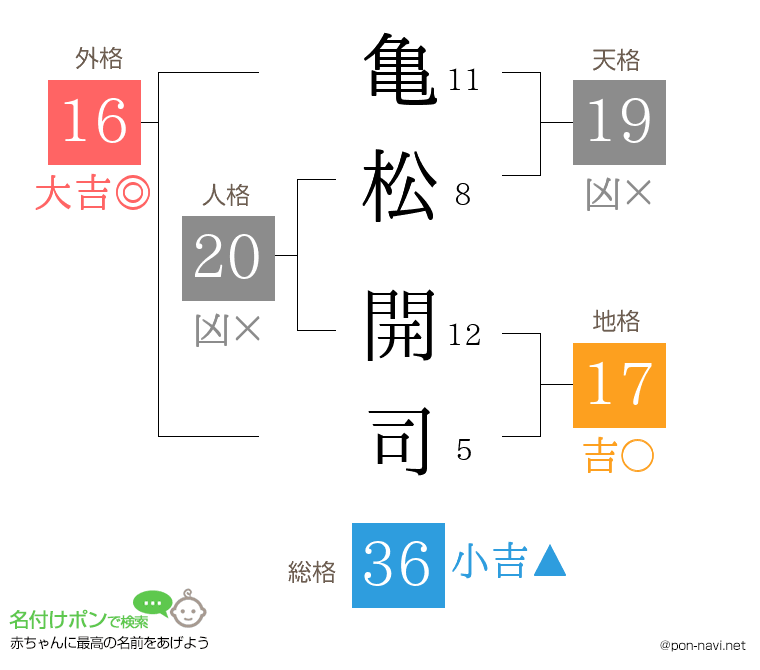亀松 開司さんの姓名判断結果