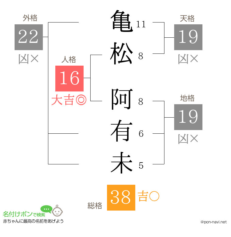 亀松 阿有未さんの姓名判断結果