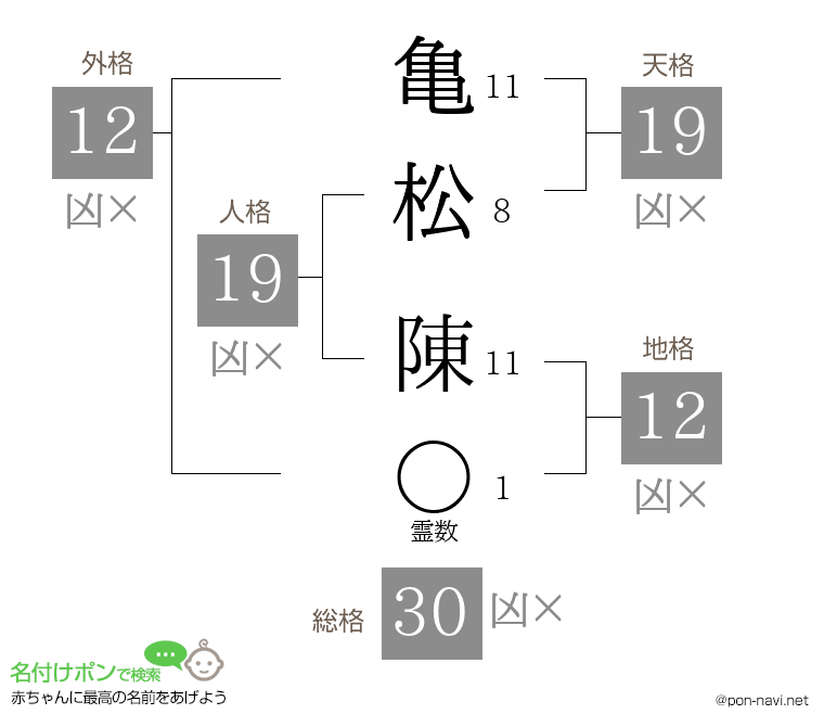 亀松 陳さんの姓名判断結果
