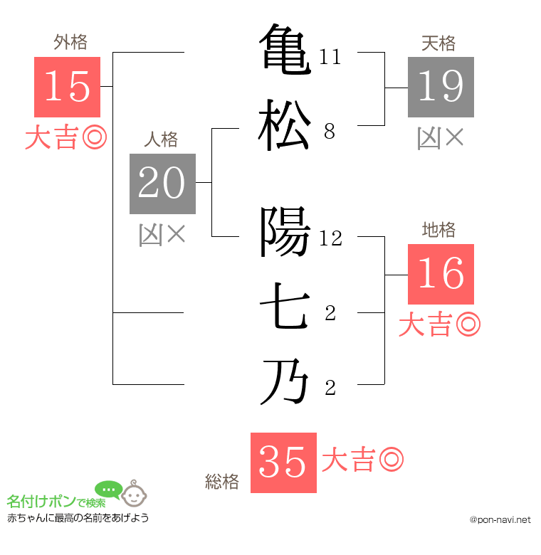 亀松 陽七乃さんの姓名判断結果