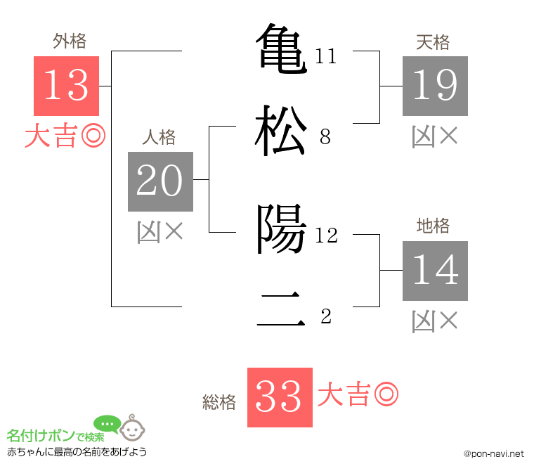 亀松 陽二さんの姓名判断結果