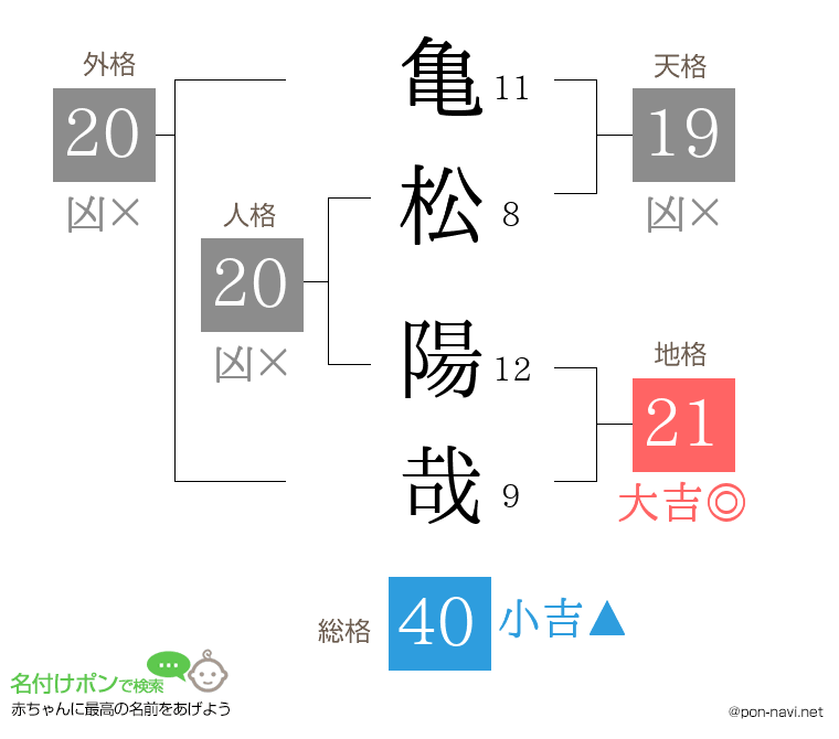 亀松 陽哉さんの姓名判断結果
