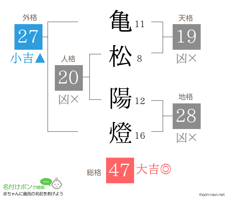亀松 陽燈さんの姓名判断結果