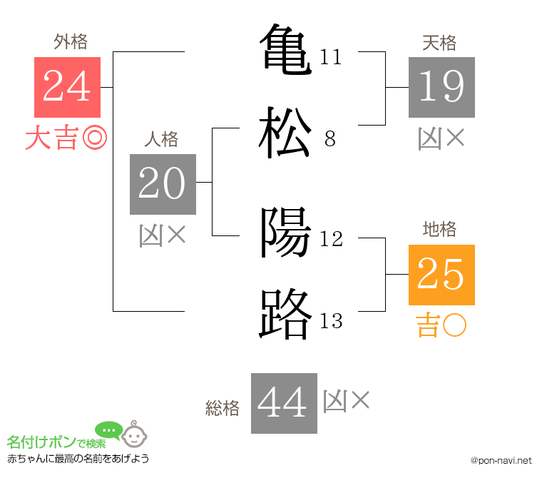 亀松 陽路さんの姓名判断結果