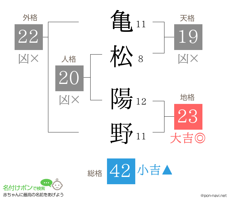 亀松 陽野さんの姓名判断結果