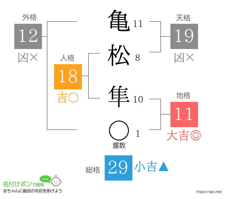 亀松 隼さんの姓名判断結果