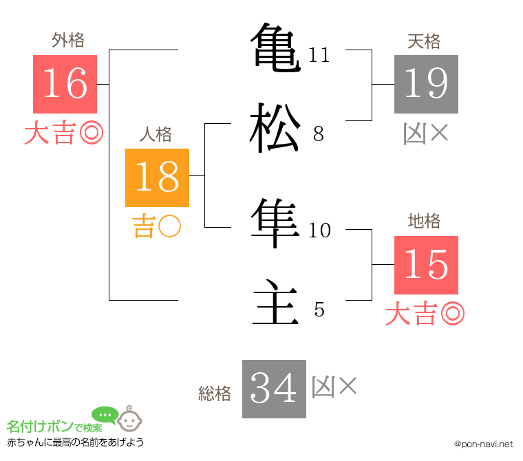 亀松 隼主さんの姓名判断結果