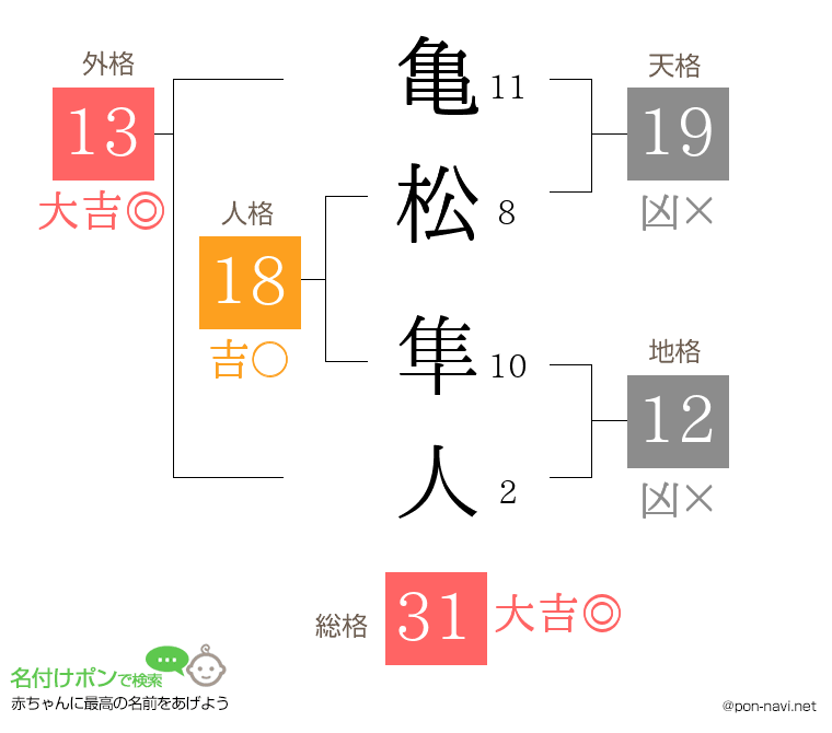 亀松 隼人さんの姓名判断結果