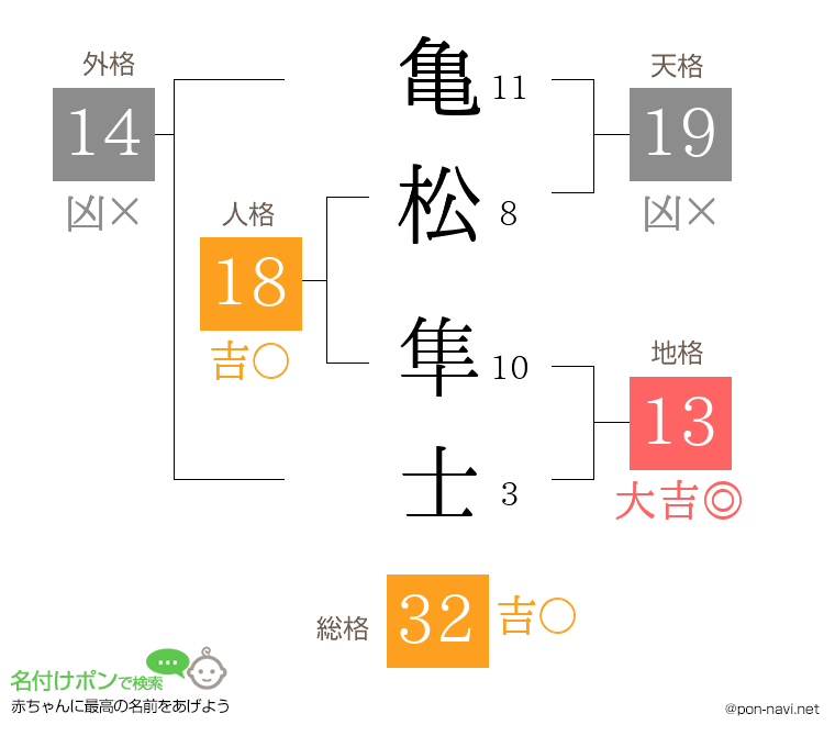 亀松 隼士さんの姓名判断結果
