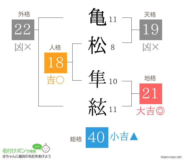 亀松 隼絃さんの姓名判断結果