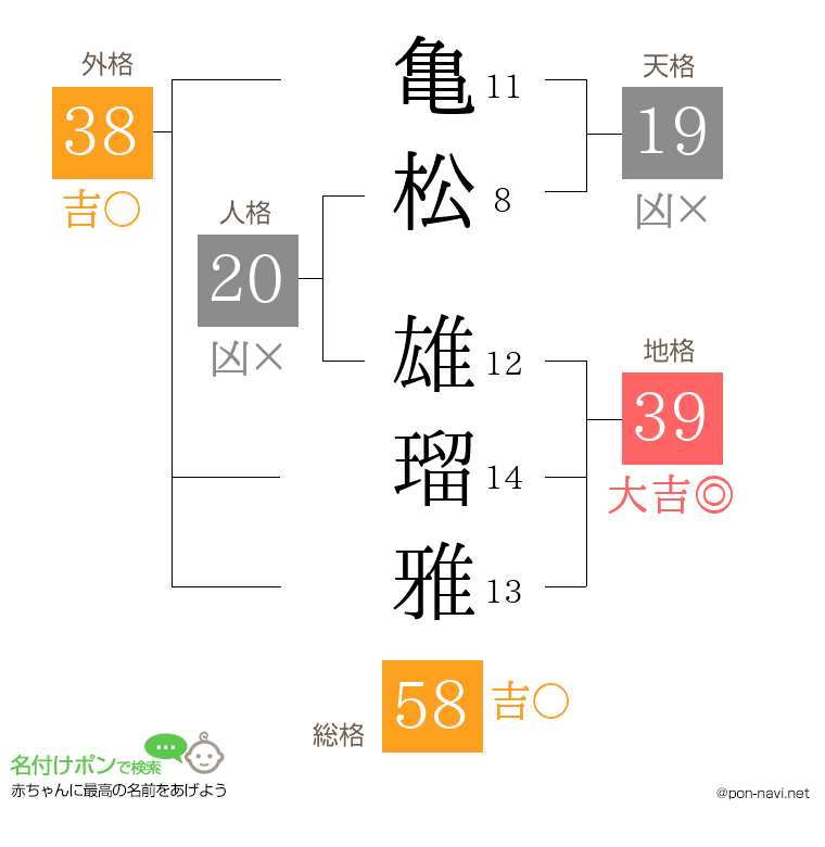 亀松 雄瑠雅さんの姓名判断結果