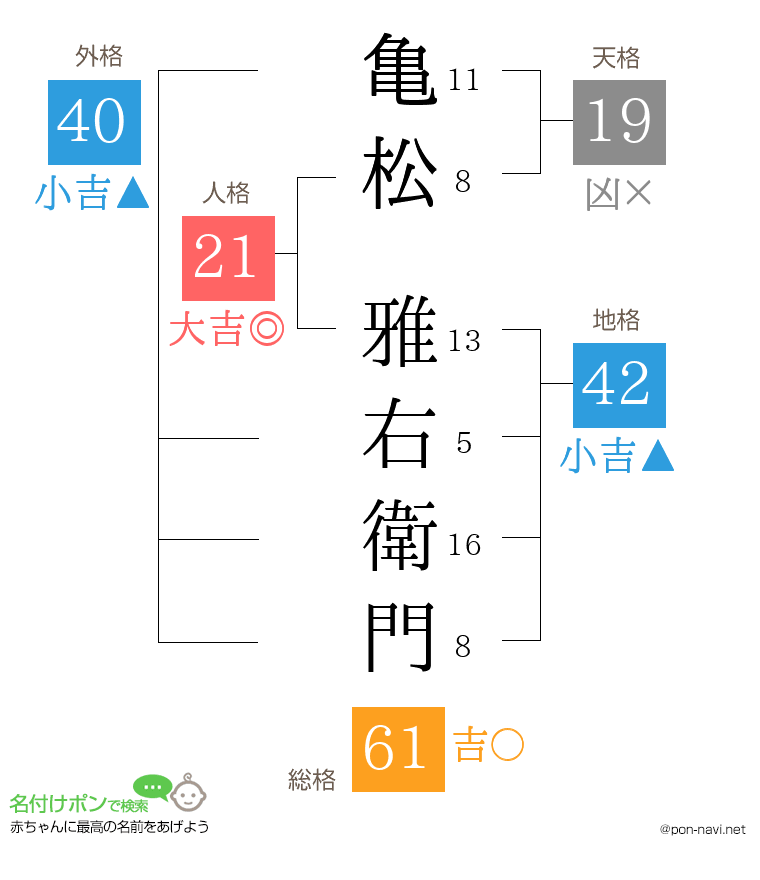 亀松 雅右衛門さんの姓名判断結果