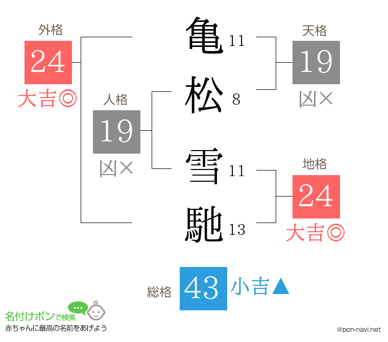 亀松 雪馳さんの姓名判断結果
