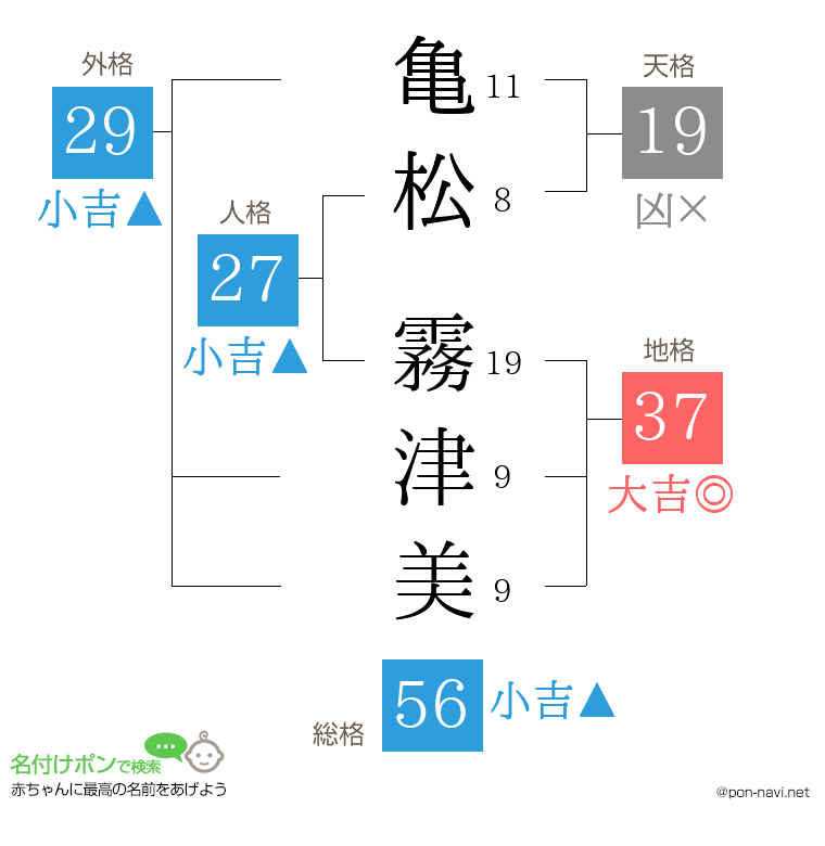 亀松 霧津美さんの姓名判断結果