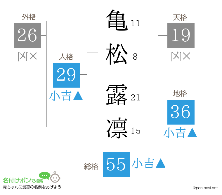 亀松 露凛さんの姓名判断結果