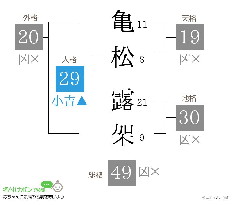 亀松 露架さんの姓名判断結果