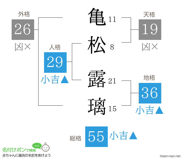 亀松 露璃さんの姓名判断結果