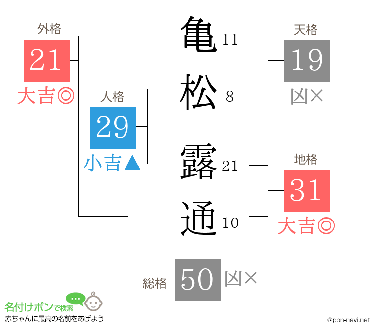 亀松 露通さんの姓名判断結果