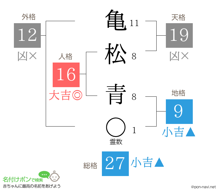 亀松 青さんの姓名判断結果