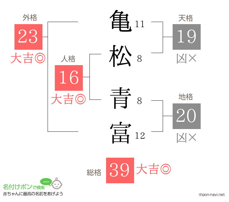 亀松 青富さんの姓名判断結果