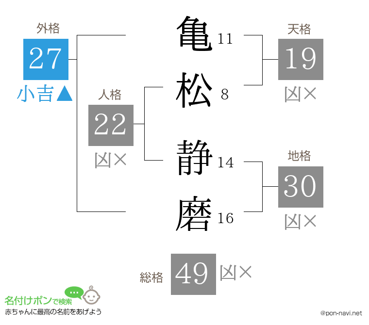 亀松 静磨さんの姓名判断結果