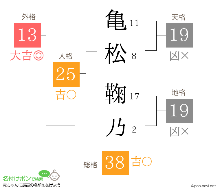 亀松 鞠乃さんの姓名判断結果