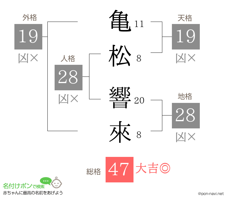 亀松 響來さんの姓名判断結果