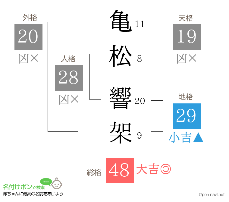 亀松 響架さんの姓名判断結果