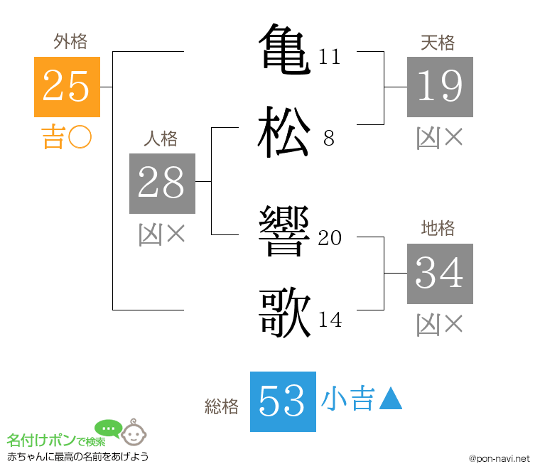 亀松 響歌さんの姓名判断結果