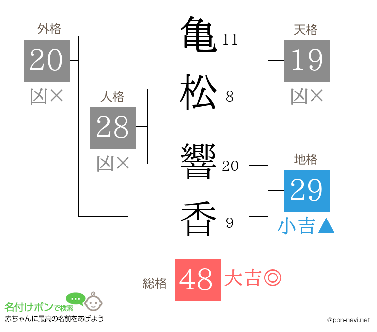 亀松 響香さんの姓名判断結果