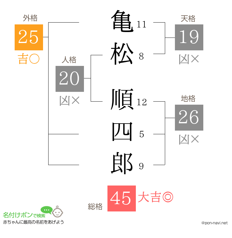 亀松 順四郎さんの姓名判断結果