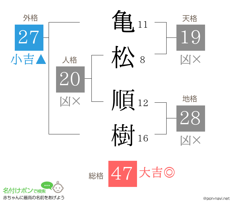 亀松 順樹さんの姓名判断結果