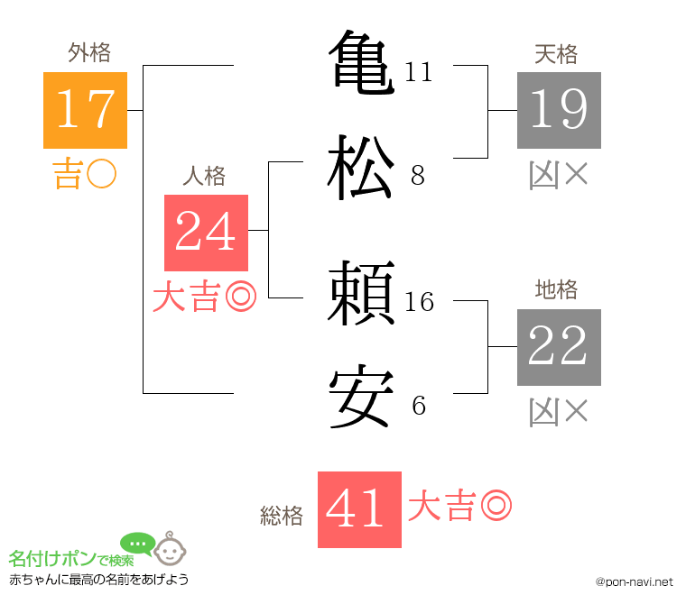 亀松 頼安さんの姓名判断結果