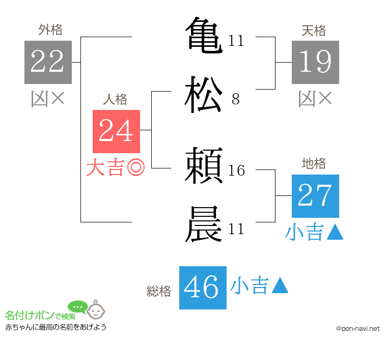 亀松 頼晨さんの姓名判断結果