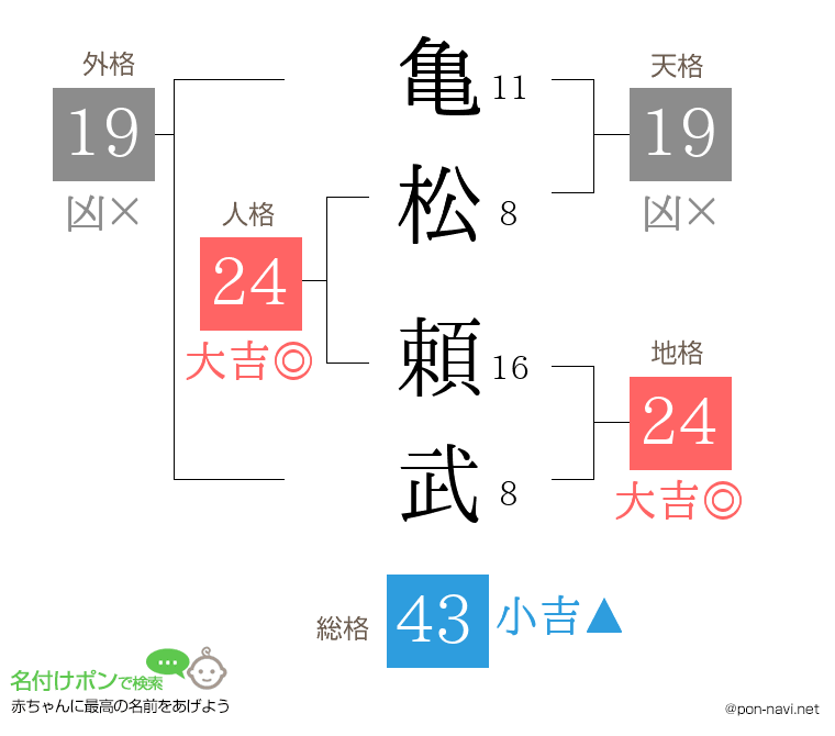 亀松 頼武さんの姓名判断結果