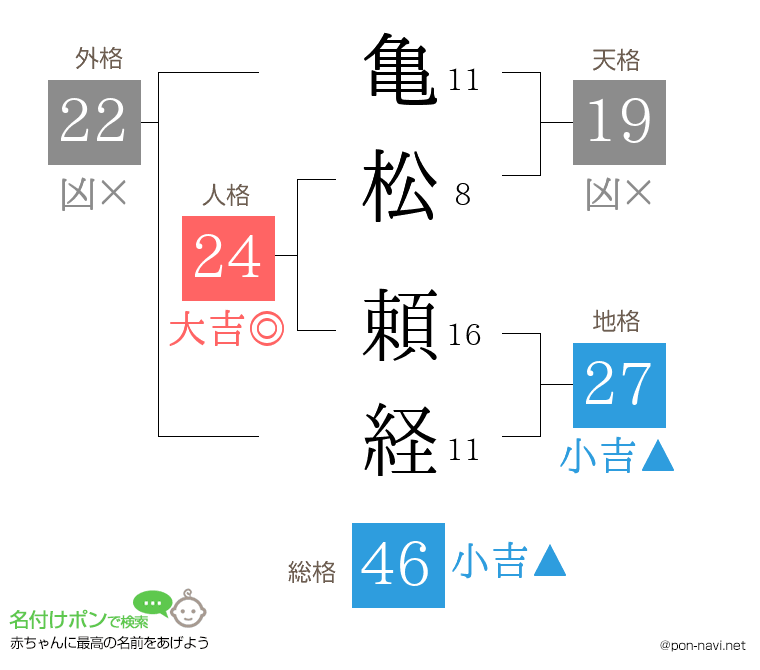 亀松 頼経さんの姓名判断結果