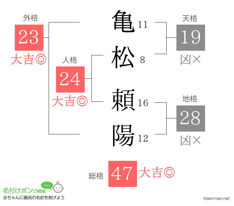亀松 頼陽さんの姓名判断結果