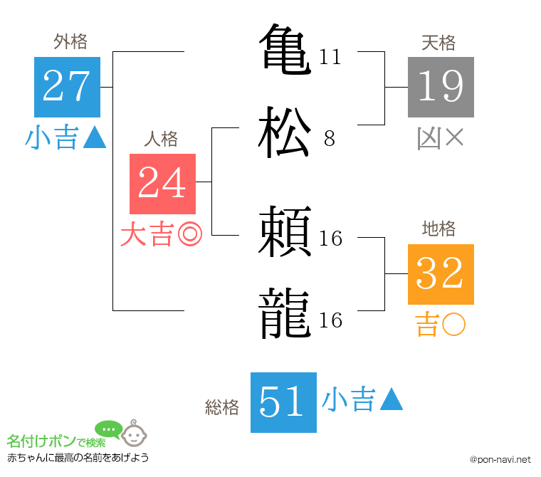 亀松 頼龍さんの姓名判断結果