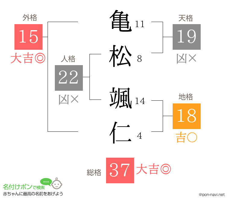 亀松 颯仁さんの姓名判断結果