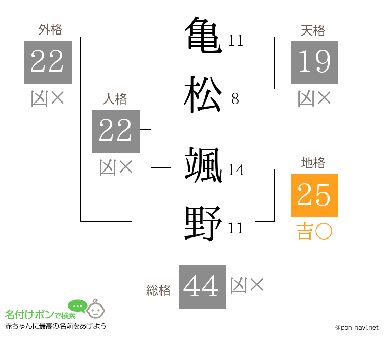 亀松 颯野さんの姓名判断結果