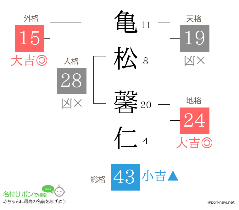 亀松 馨仁さんの姓名判断結果
