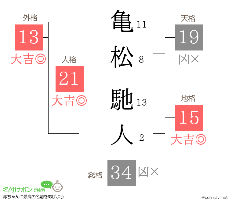 亀松 馳人さんの姓名判断結果