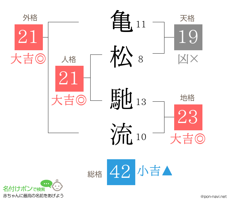 亀松 馳流さんの姓名判断結果