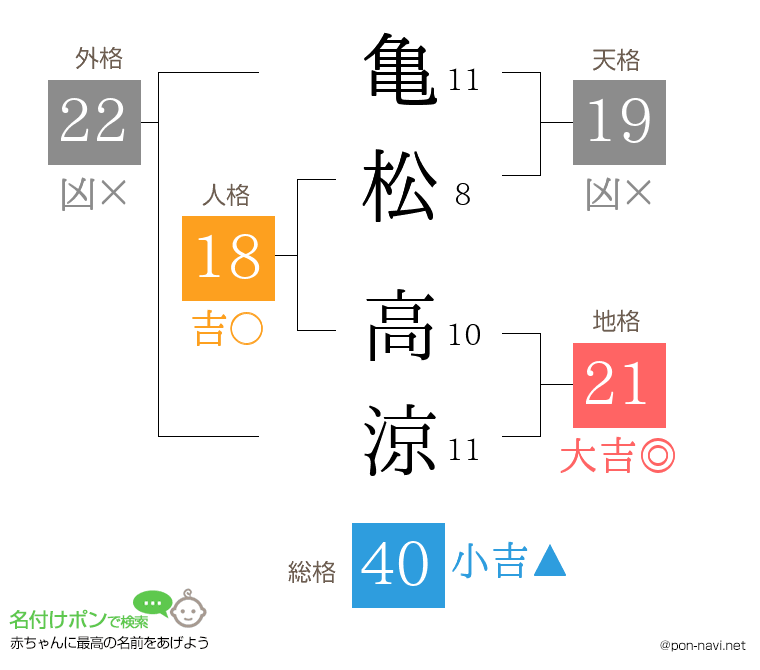 亀松 高涼さんの姓名判断結果
