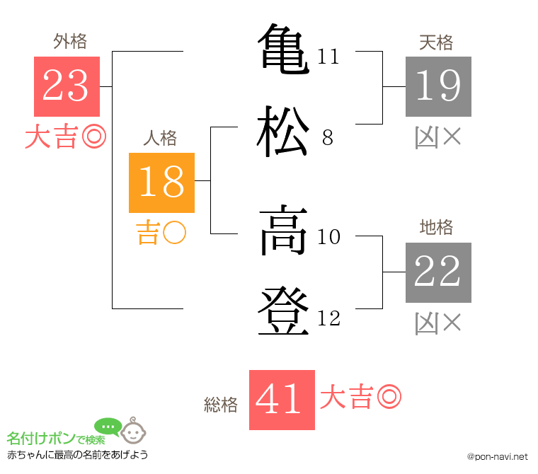 亀松 高登さんの姓名判断結果