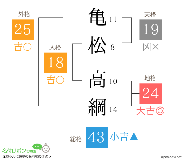 亀松 高綱さんの姓名判断結果