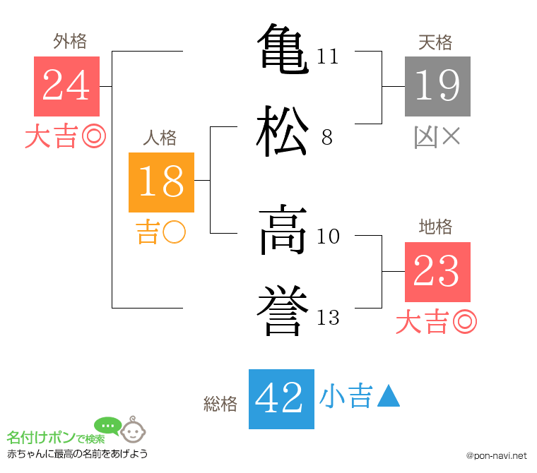 亀松 高誉さんの姓名判断結果