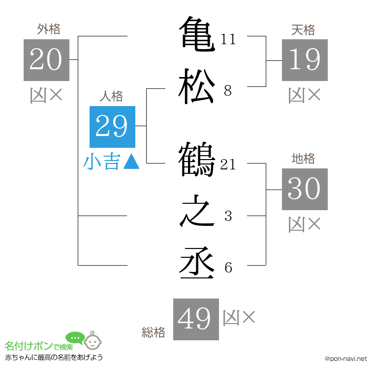 亀松 鶴之丞さんの姓名判断結果